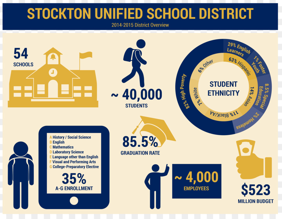 Der Stockton Unified School District Infografik Business Journal - Schule