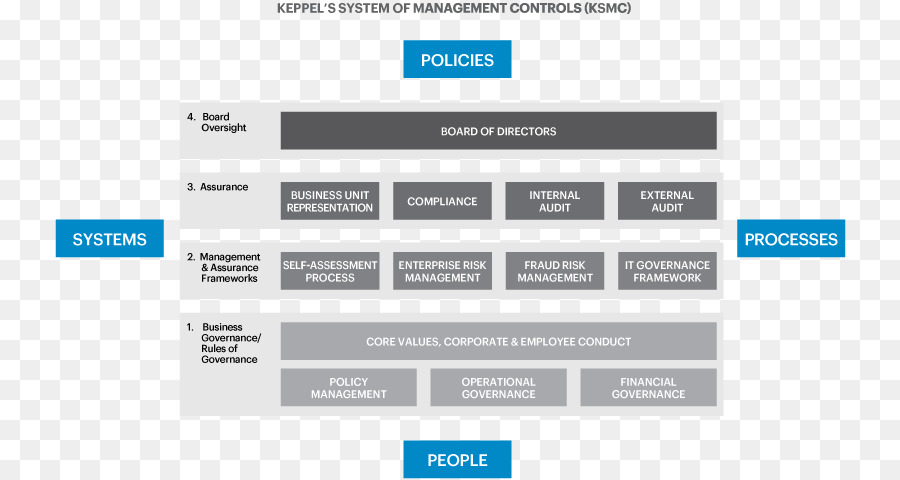 Corporate governance, Risiko-management-Unternehmens Interne Kontrolle - Selbsthilfe