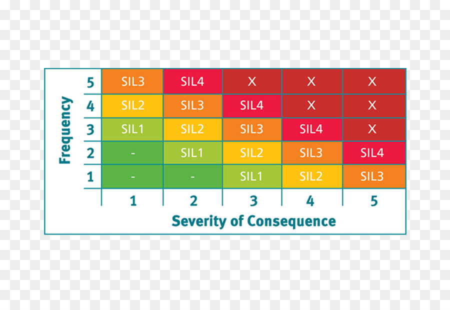 Safety integrity level Keyword-recherche-Risiko-matrix-Index-Begriff - Anzahl Frequenz Liste