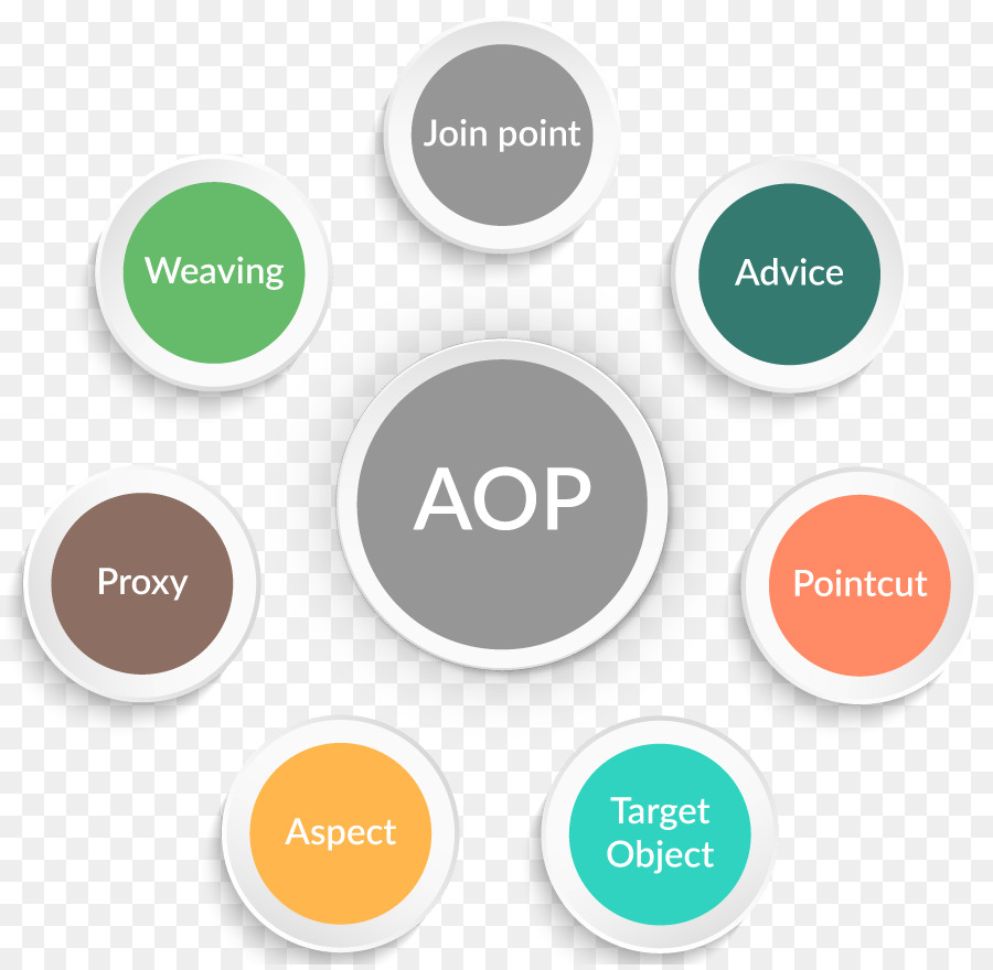 Aspect-oriented programming Framework Spring Pointcut AspectJ Model–view–controller - jee nuovo modello