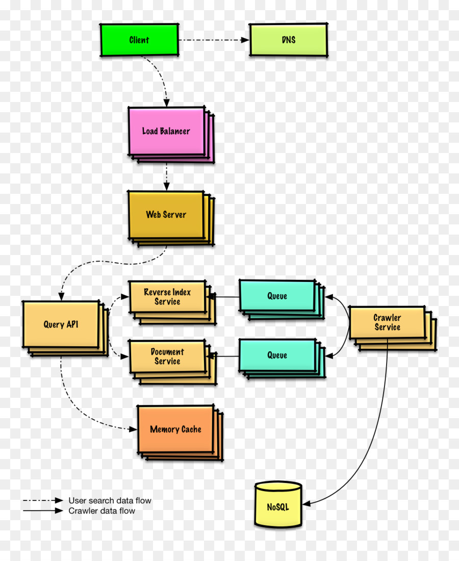 System design System Kontext Diagramm - Design