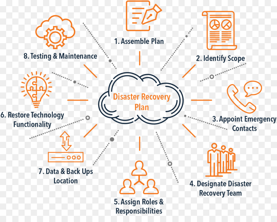 disaster recovery plan template management zusammenfassung