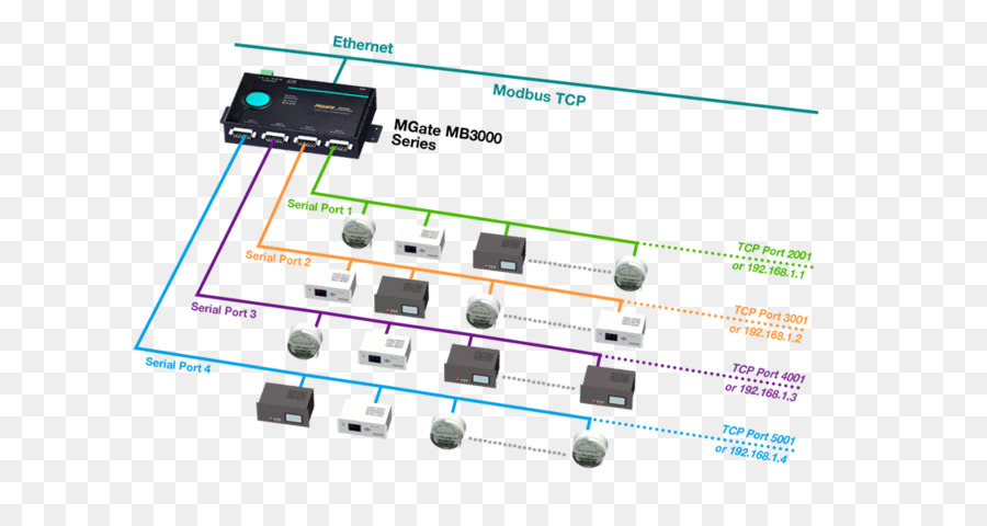 Mikrocontroller-Modbus-Elektronik Transmission Control Protocol Gateway - Border Gateway Protokoll
