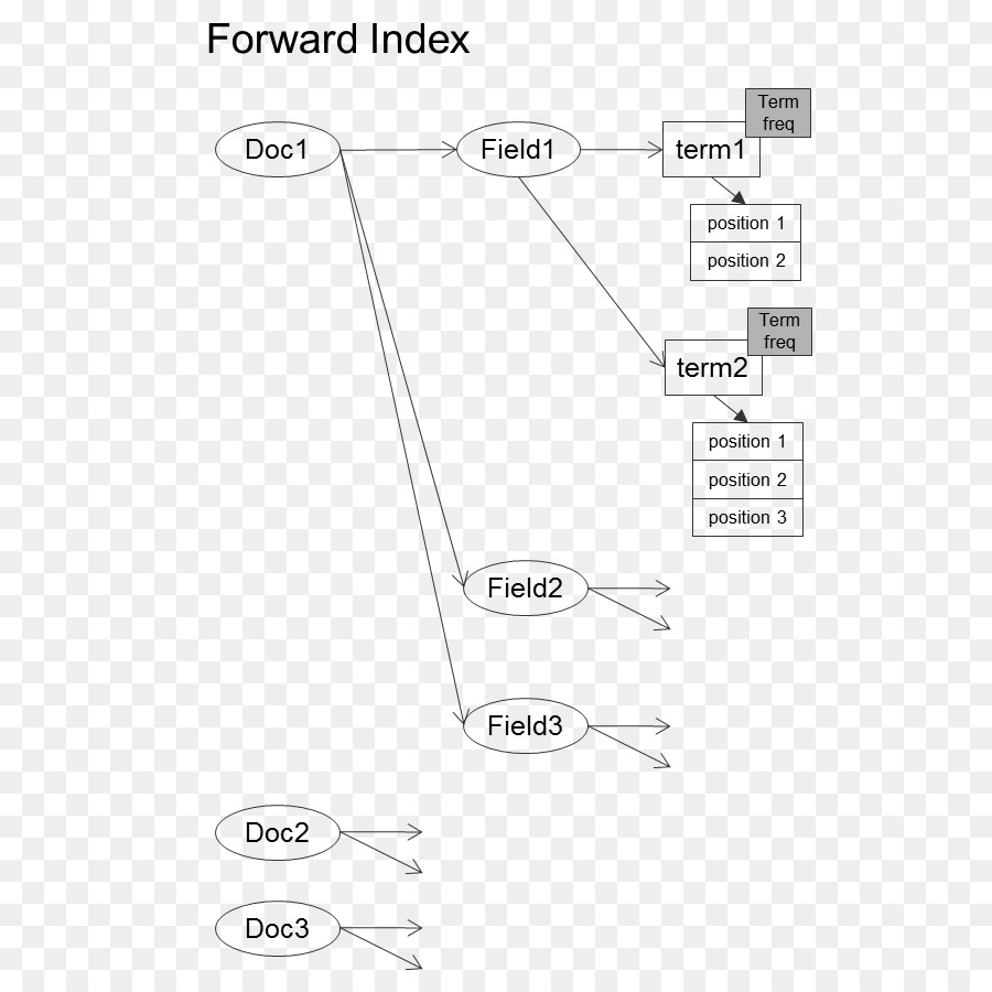 Invertierter index Dokumenten Datenbank index Struktur - Speicher Hierarchie