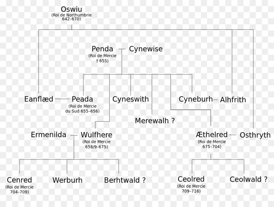 Königreich Mercia Wessex Genealogie Stammbaum Kyneburga, Kyneswide und Tibba - Stammbaum von abraham