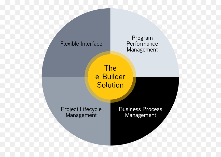 e Builder Organization Management Customer Demand Planning - enterprise software
