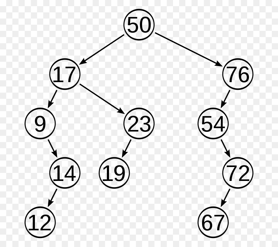 AVL tree Binary tree Baum ausgeglichen Binary search tree - Baum