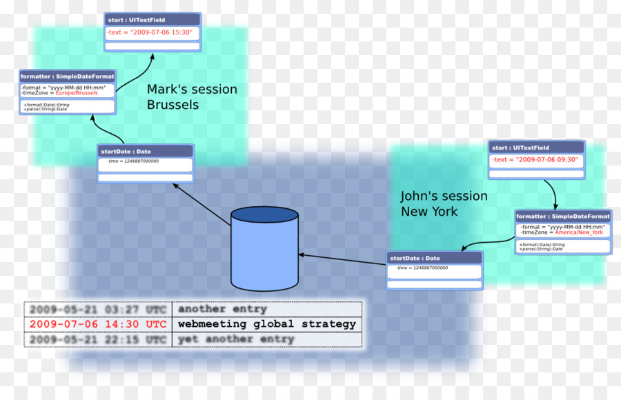 Java Objekt-relationalen mapping-Kalender-Datum-Datentyp-Datenbank - Telefonkonferenz