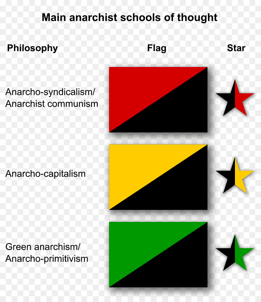 Anarcho-Kapitalismus Anarcho-Kommunismus-Anarchismus - Flagge