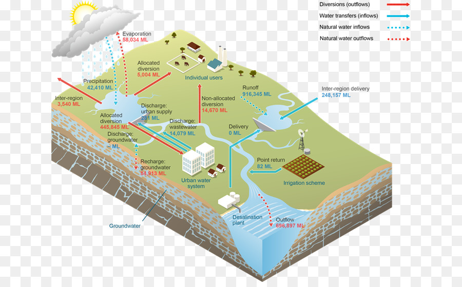 Wasser-Lagerung -, Wasser-Ressourcen Oberflächenwasser Grundwasser - Wasser