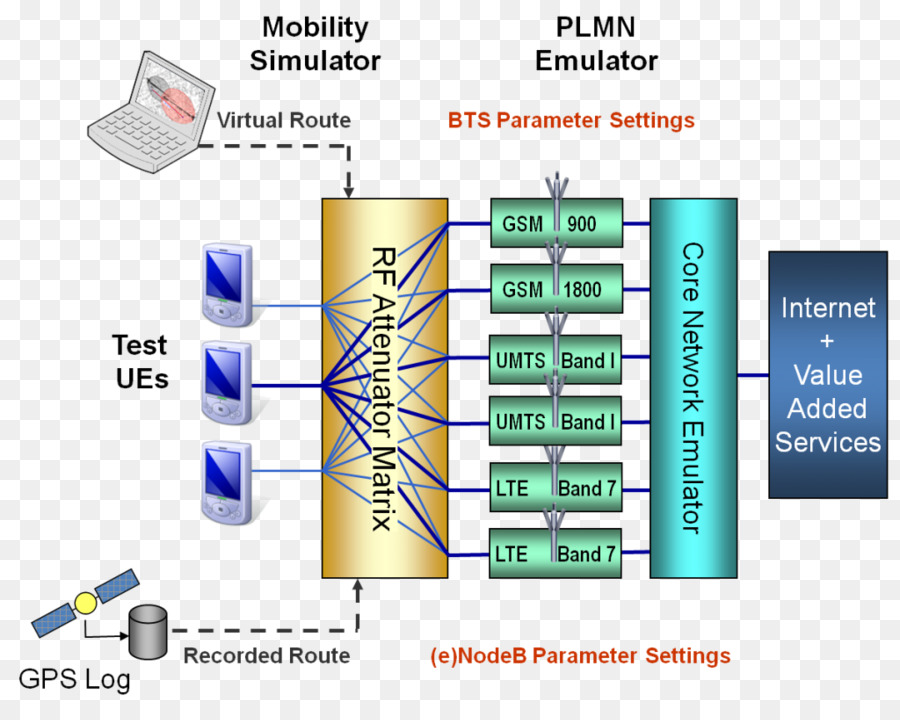 Test del Software di Prova senza fili Diagramma LTE - tecnologia