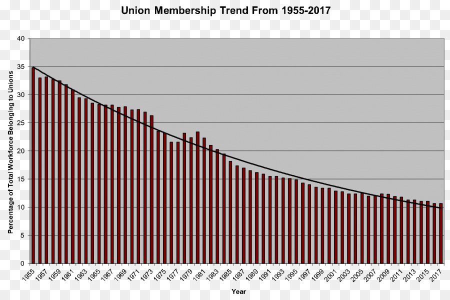 United States Trade union Ehe Statistik Diagramm - Vereinigte Staaten
