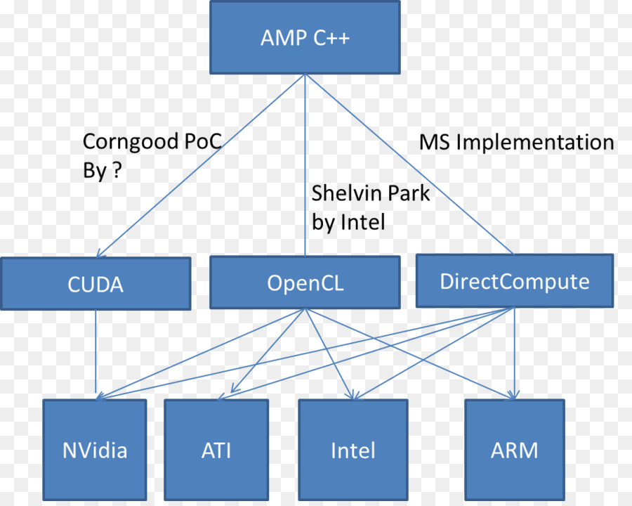 CUDA C++ AMP OpenCV unità di elaborazione Grafica - intel compilatore c