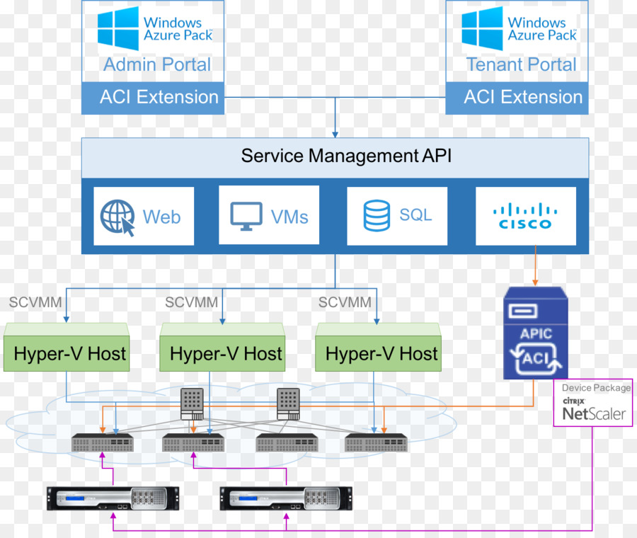 NetScaler Microsoft Azure Citrix Systems Cisco Systems Cloud privato virtuale - il cloud computing