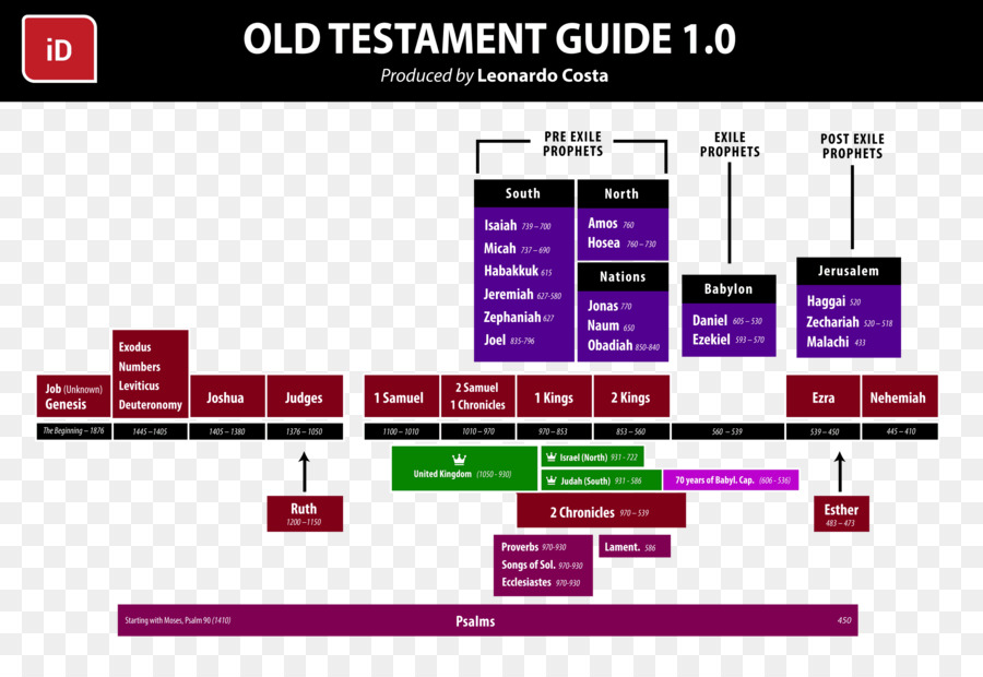Progressive Dispensationalismus Eine Studie des Dispensationalismus Bibel Altes Testament - alten testament