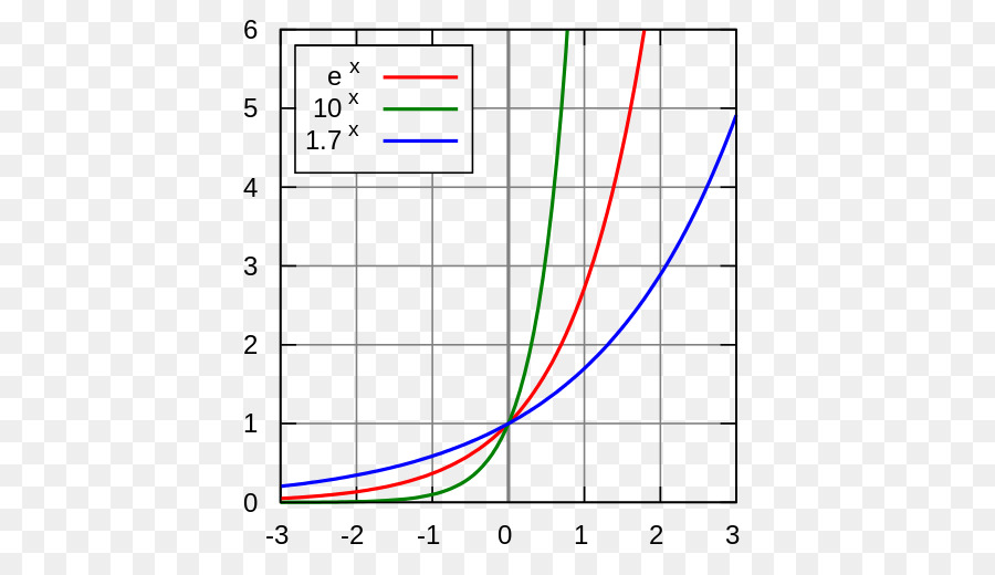 Eksponencijalna funkcija Exponentialfunktion Exponentielles Wachstum - Mathematik