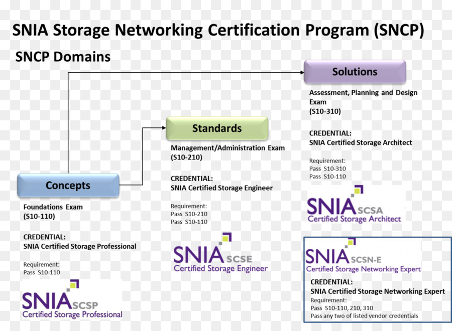Storage Networking Certification Program Storage Networking Industry Association Computer Netzwerk Netzwerk administrator - Zertifikat der Akkreditierung