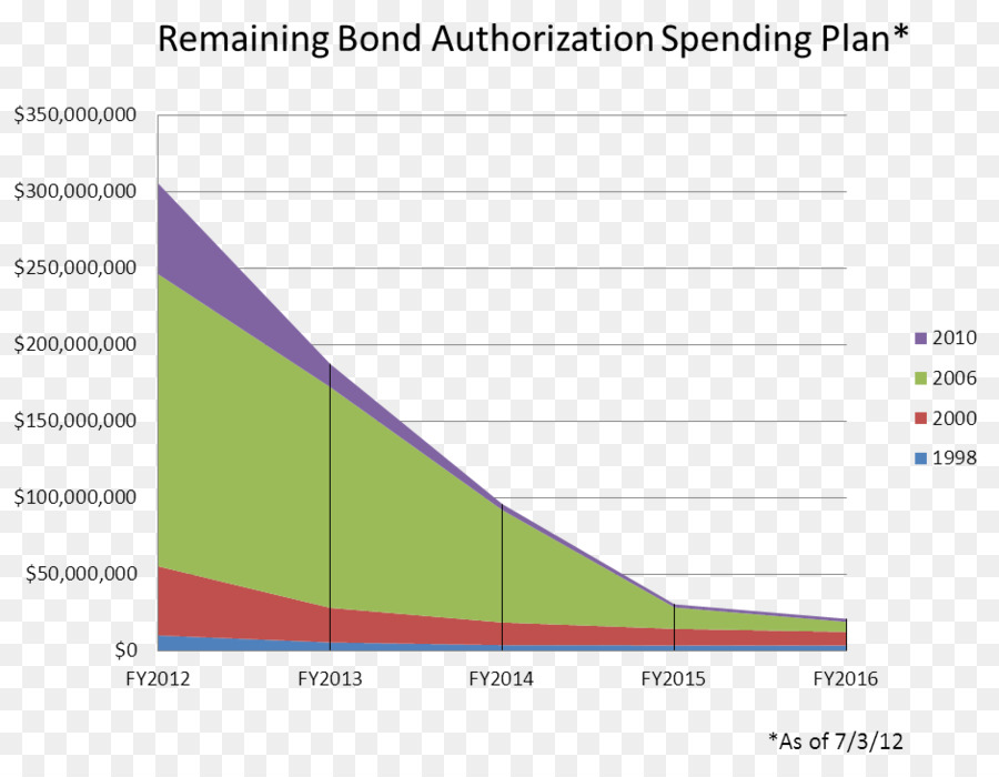 Screenshot Revenue bond-Green Line - Linie