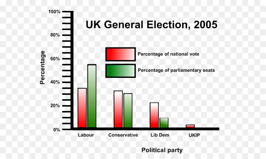 Tỷ lệ Thanh biểu đồ Đa số Lề của lỗi - thắp khu vực bầu cử năm 2005