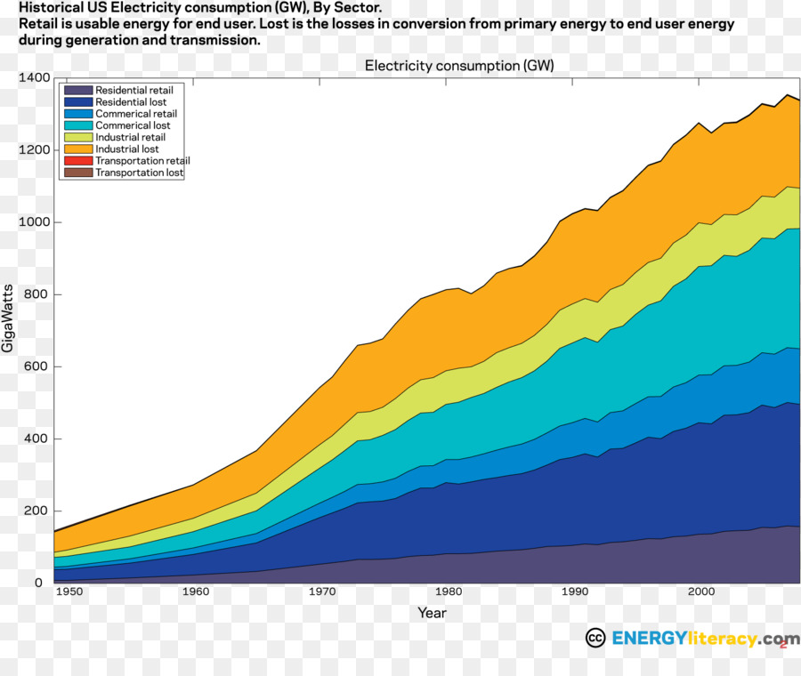 Nguồn nước Hoa Kỳ Hình Điện tiêu thụ năng lượng Đường - Hoa Kỳ