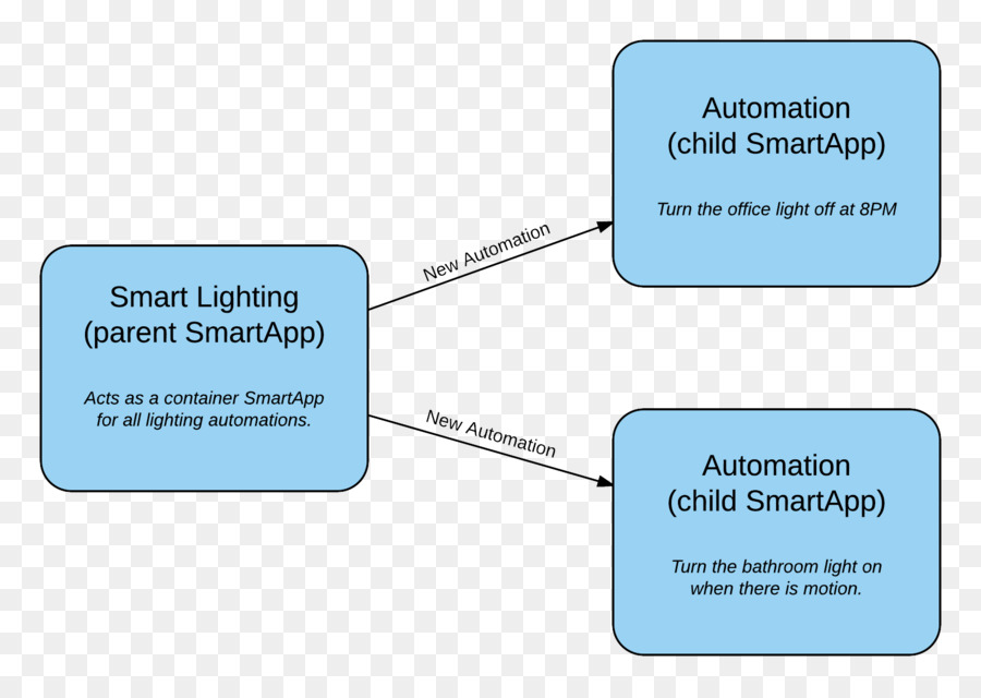 SmartThings Von Samsung Organisation Diagramm Groovy - Eltern Kind Interaktion