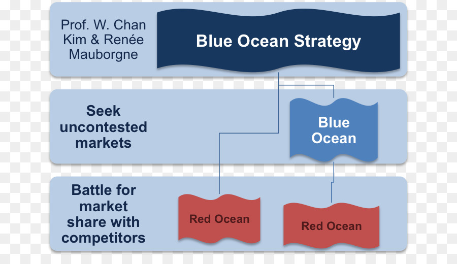 Brand Organizzazione - oceano blu