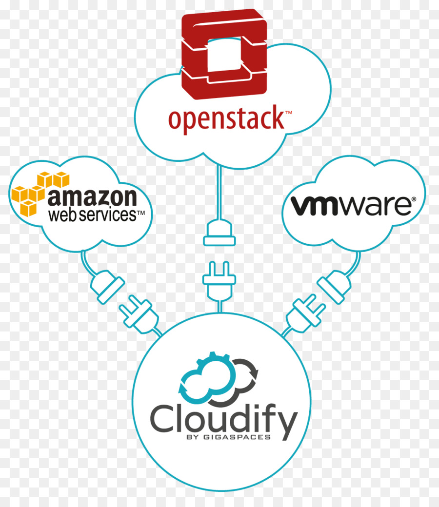 Cloudify Network function Virtualisierung, Orchestrierung von Cloud computing GigaSpaces - Cloud Computing