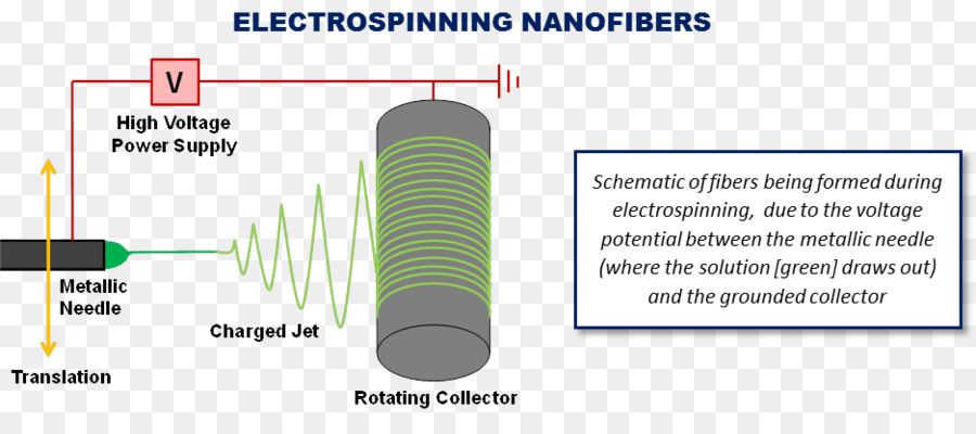 Nanofibre Elettrofilate Elettrofilatura - nano tecnologia