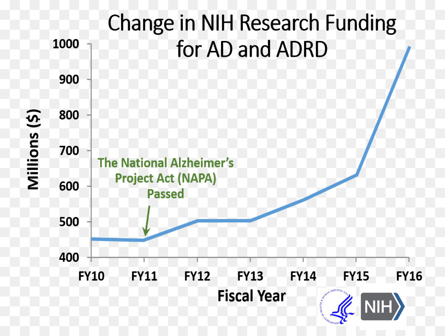 Alzheimer-Forschung-Chart - andere