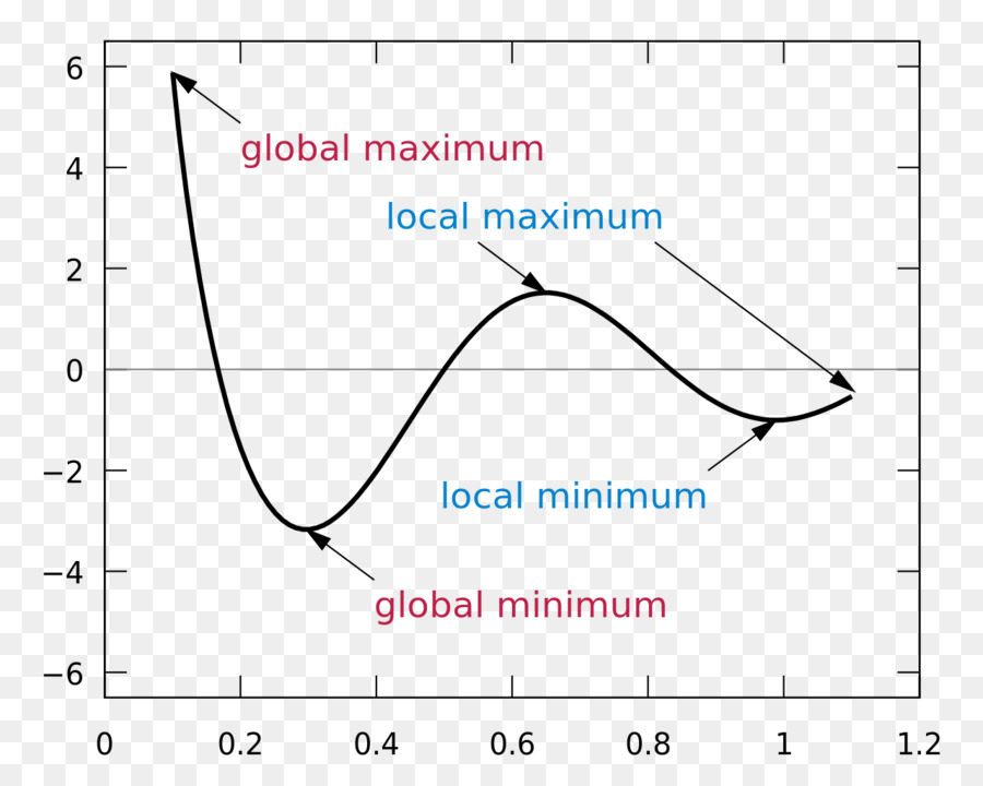 Maxima und minima Graph einer Funktion, Ableitung Gesicht Wahrnehmung - andere