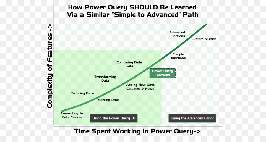 Power Pivot Power BI-Business intelligence M für die (Daten -) Affe: Ein Führer zu den M-Sprache in der Excel-Power Query-Learning - andere