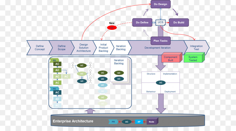 Agile di sviluppo del software processo di Business Enterprise architecture Architettura di Sistemi informativi Integrati - attività commerciale