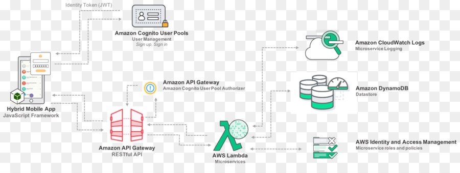Amazon.com Amazon Web Services di Amazon di Pubblicità di Prodotto API - altri