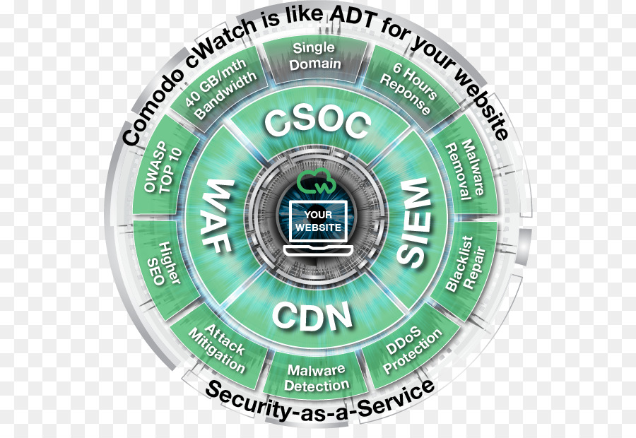 Sicurezza delle applicazioni Web OWASP Minaccia Security operations center - altri