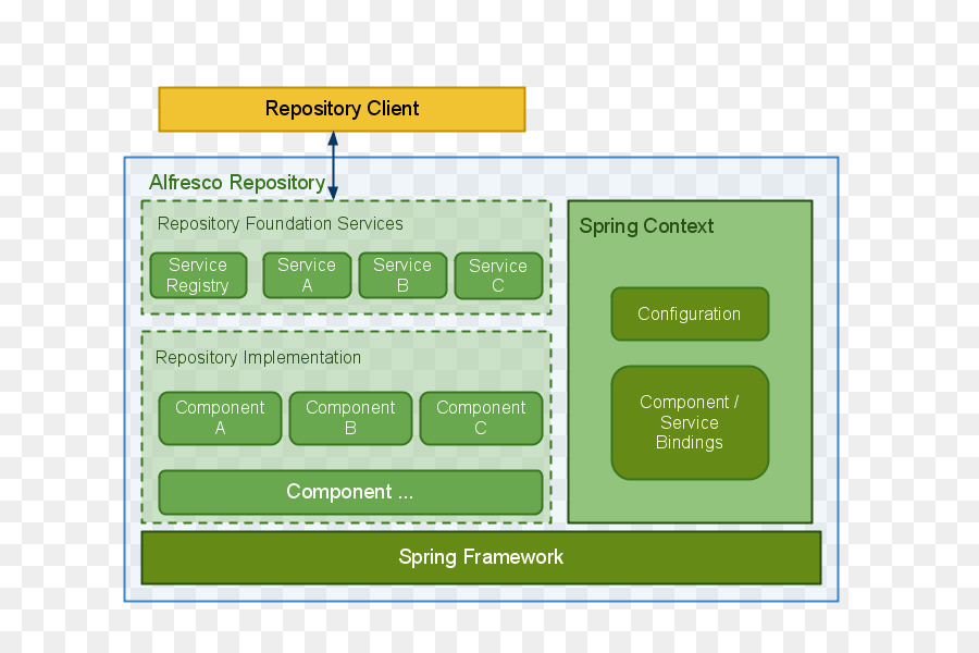 Alfresco Spring Framework Architektur-Diagramm - Design