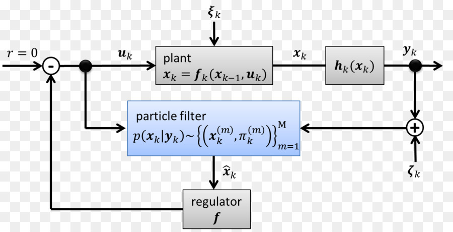 Particle Filter Technology