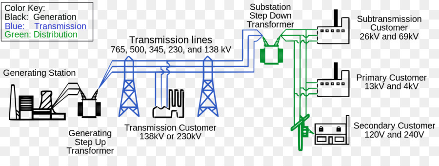 Sistema di energia elettrica alla rete Elettrica Smart grid di distribuzione di energia Elettrica - la trasmissione di potenza