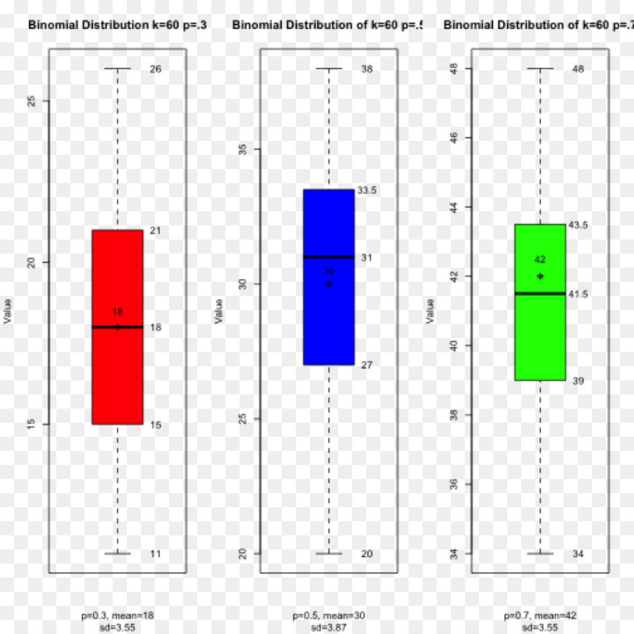 Box-plot-Binomial-Verteilung Median Statistik - Grundstück