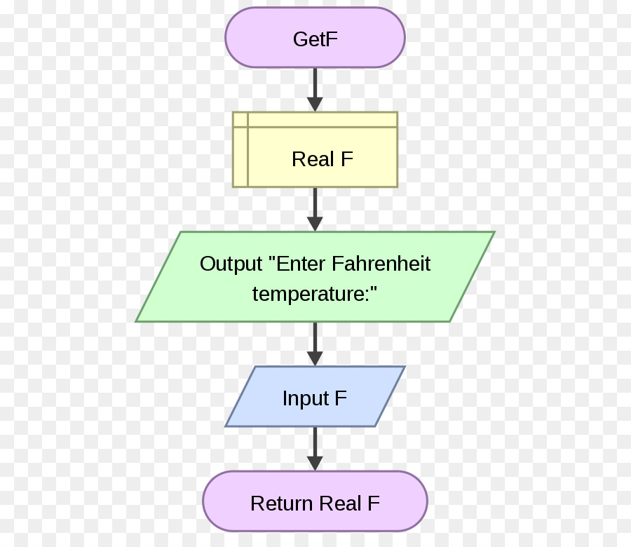 Flussdiagramm Flowgorithm Raptor Unterprogramm Diagramm - flowgorithm