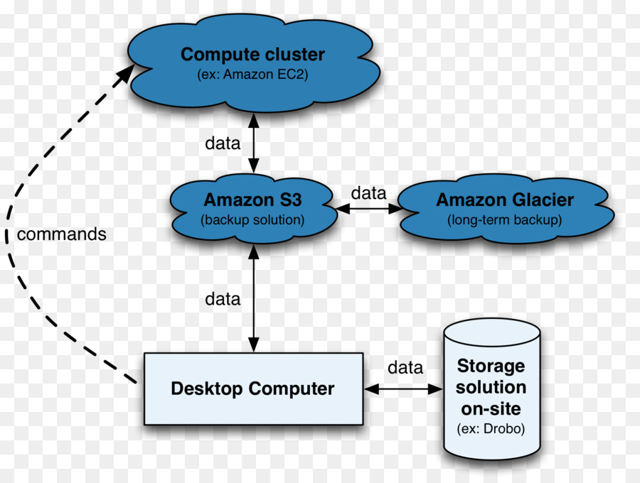 Amazon S3 Amazon.com Cloud storage Cloud computing Caricare - il cloud computing