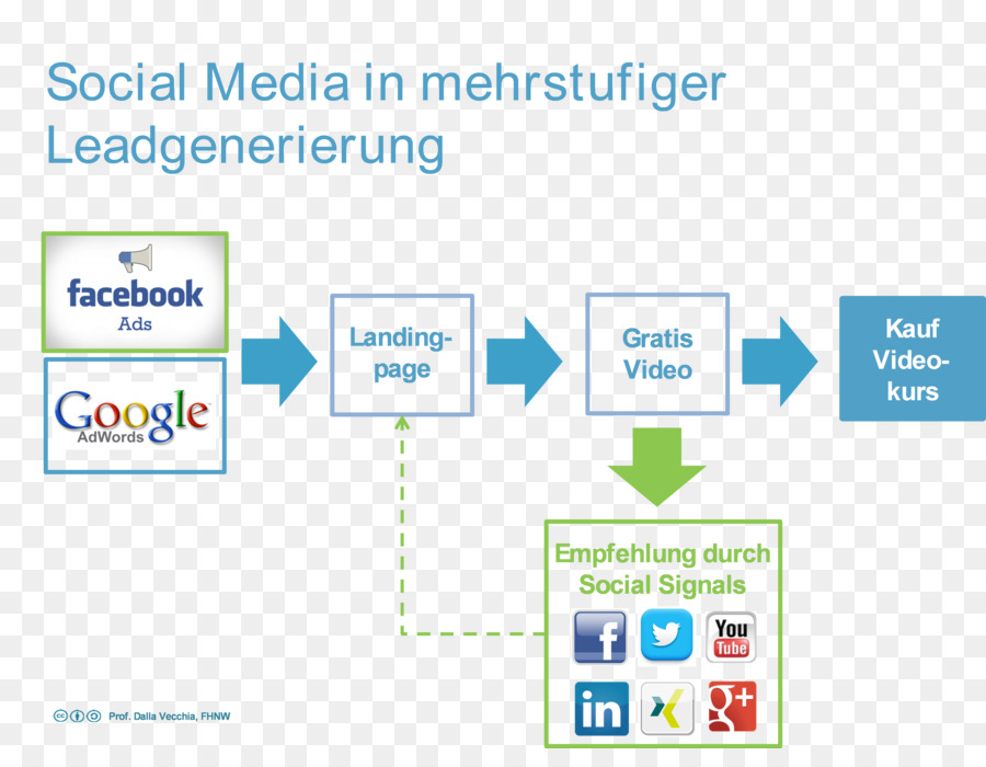 Digitales marketing Social media marketing Online Werbung - Social Media Marketing