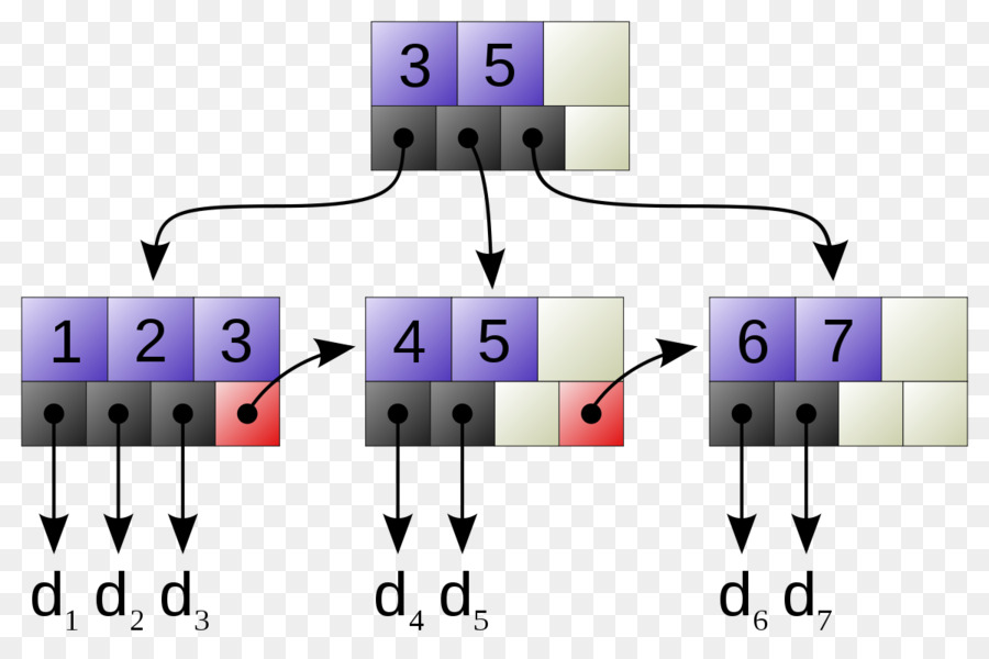Albero B+ B-Dati della struttura la struttura informatica - albero