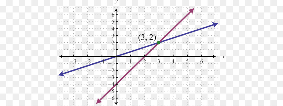 Equazione lineare del Grafico di una funzione di Equazione Quadratica - grafico lineare