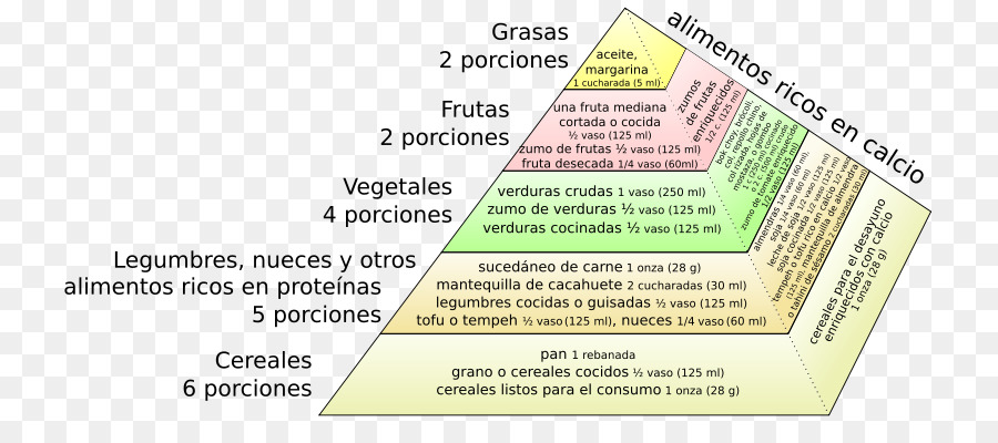 Dokument Ernährungspyramide Bereich M - Lebensmittel Pyramide