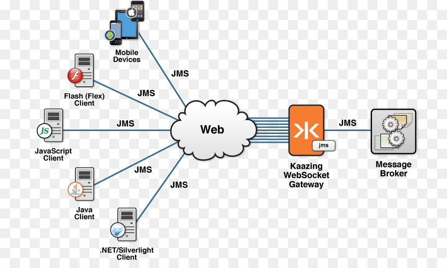 Java Message Service Web service RabbitMQ, Apache ActiveMQ WebSocket - Netzwerk Themen