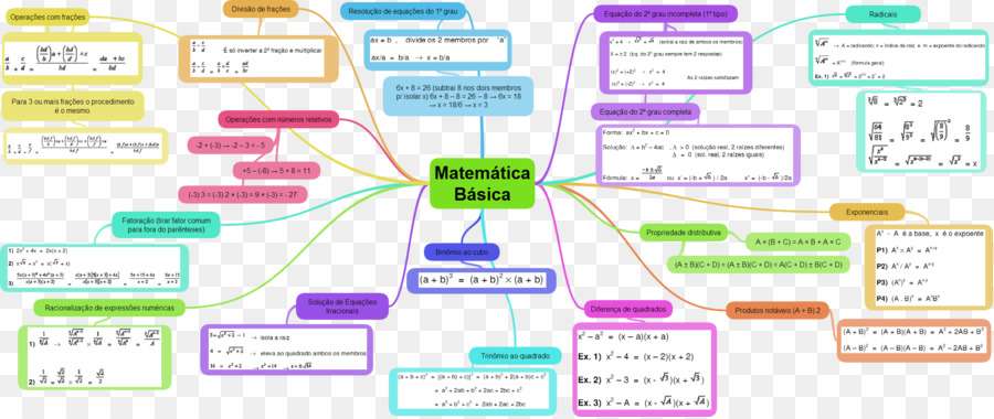 Matematica mappa mentale di Apprendimento Trigonometria - matematica
