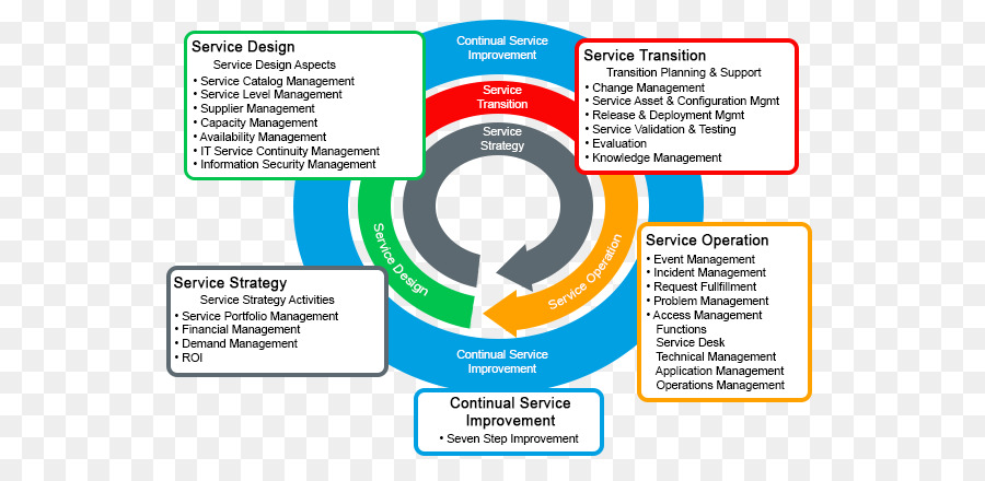 ITIL V3 Service Funzionamento del servizio di gestione del processo di Business - ppt quadro informativo