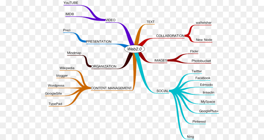 Web 2.0 mappa mentale Diagramma del Web 1.0, Web 3.0 - aidil fitri