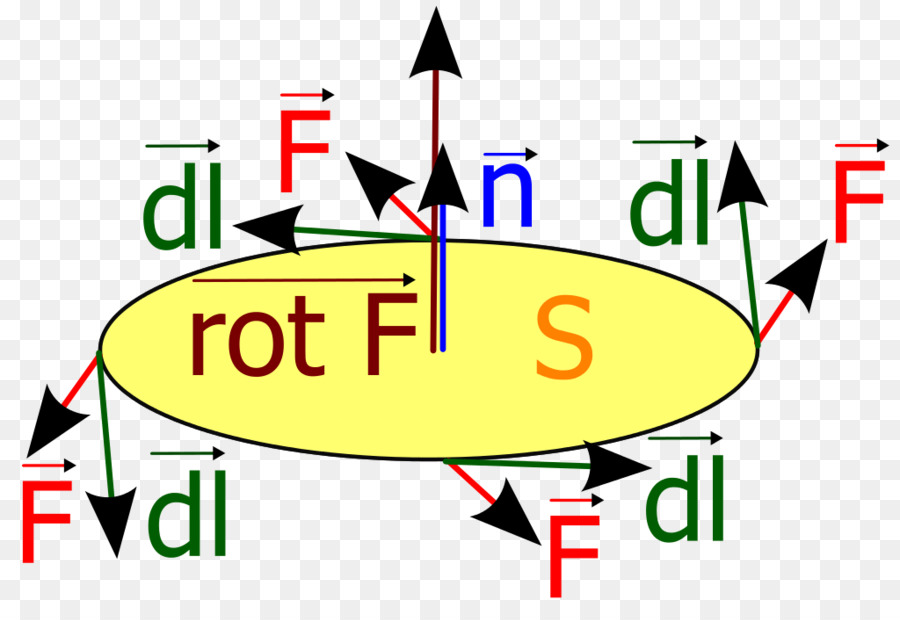 Curl Vektorfeldes Zirkulation Stokes' theorem Fluid - rotierender Vektor