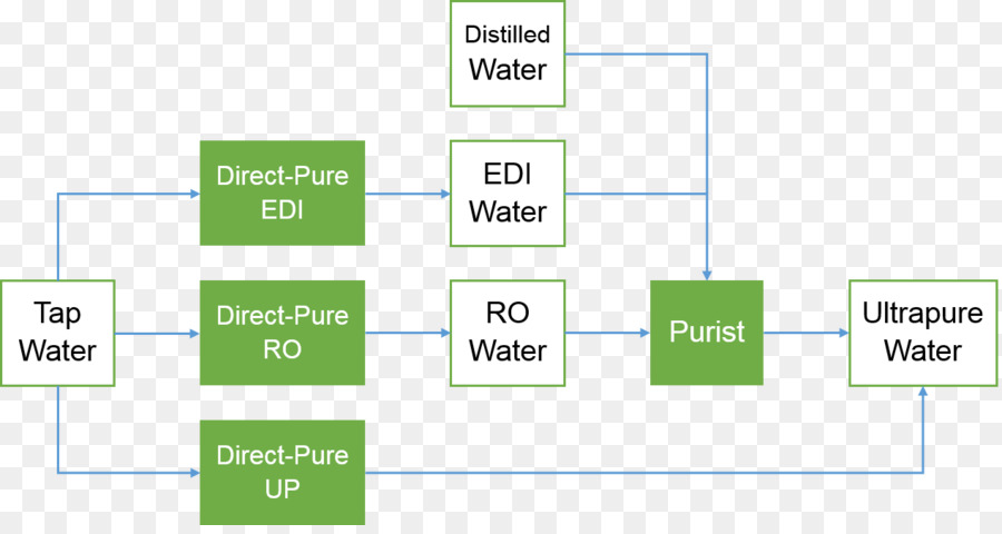 Purificazione di acqua di Distillazione di Prodotti di design di Filtrazione - purificazione